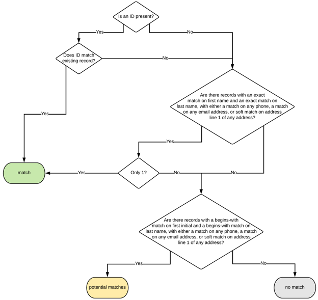 Contact Matching (Automatically Match When an Exact Match Is Found) Schema