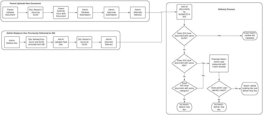 Document matching and delivery algorithm