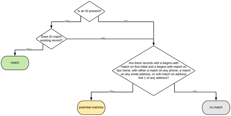 Contact Matching Schema