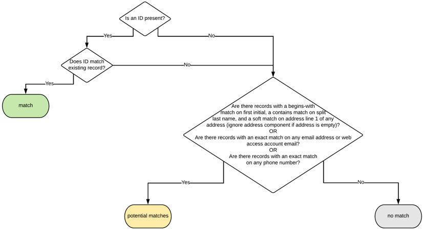 Enhanced Contact Matching Schema