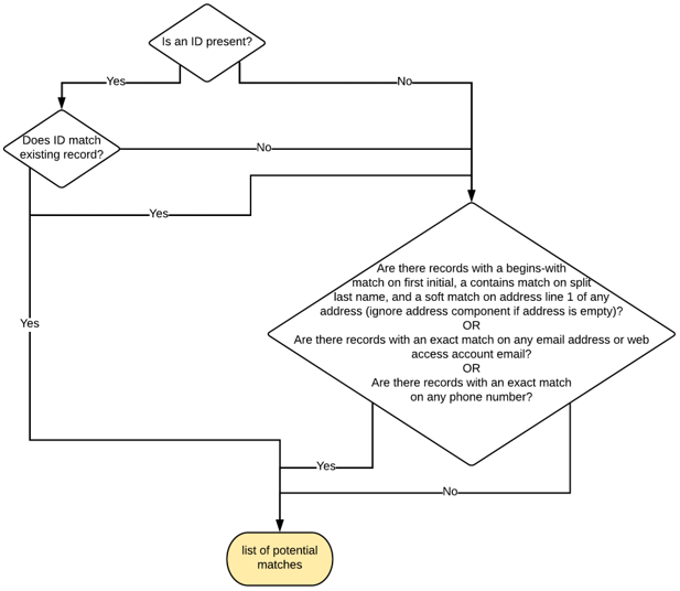 Enhanced Contact Matching (Match Window) Schema