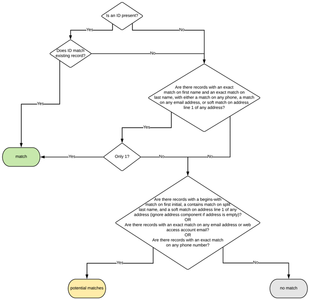 Enhanced Contact Matching (Automatically Match When an Exact Match Is Found) Schema