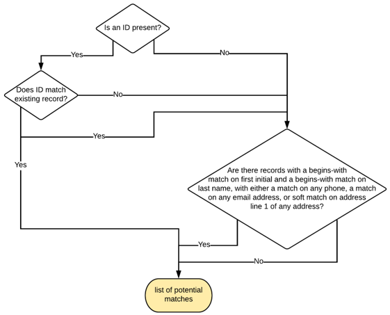 Contact Matching - List of potential matches