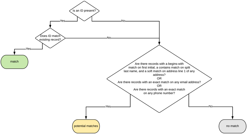 Enhanced Contact Matching Schema