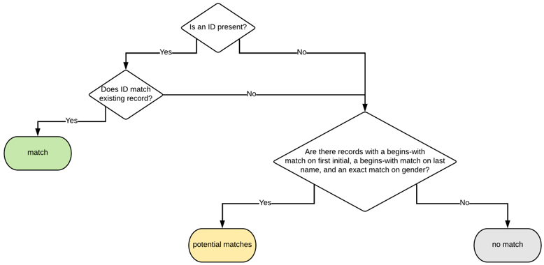 Student Matching (Batch Load) Schema