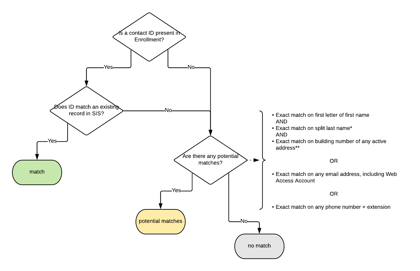 Enhanced Contact Matching Schema