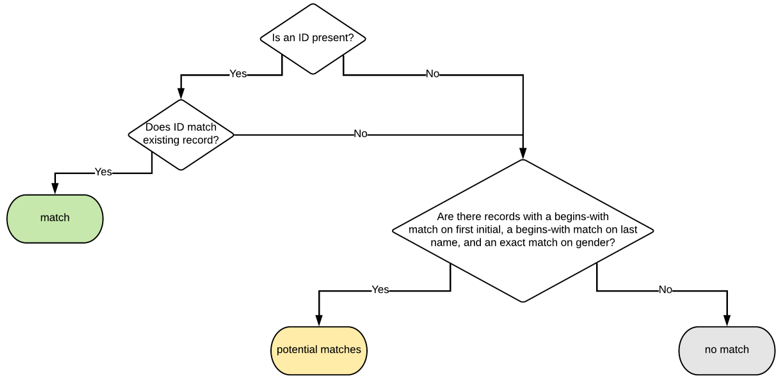 Student Matching Schema