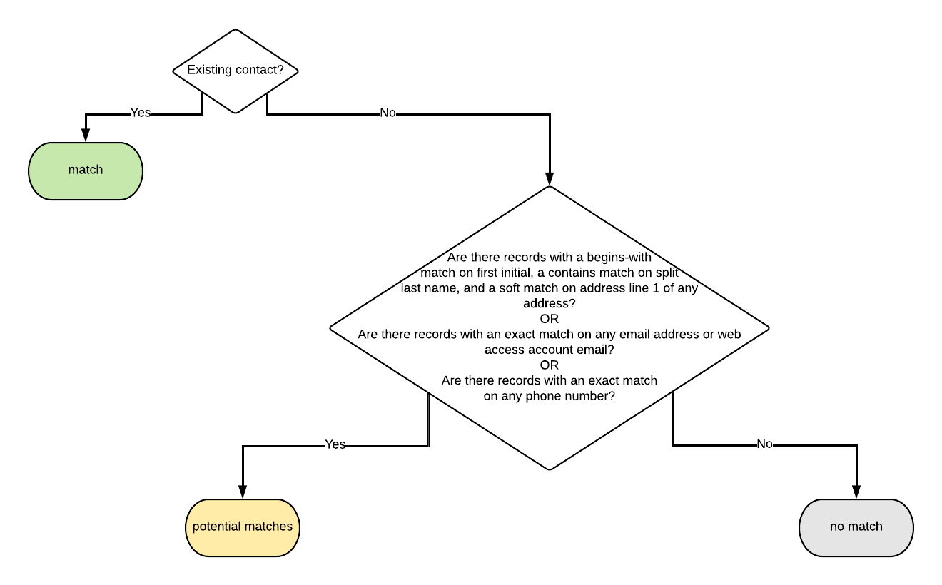 Potential Matches when Auto-Match is disabled
