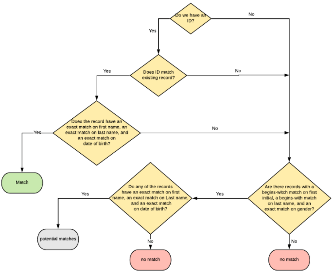 Student Matching (Batch Load, Protective Checks) Schema