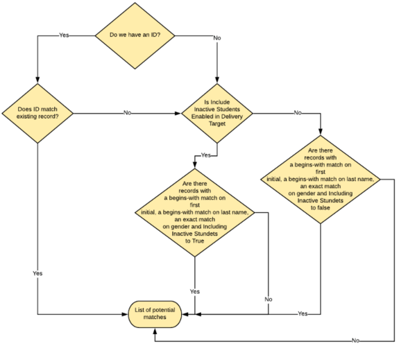 Student Matching (Match Window, Include Inactive Students) Algorithm