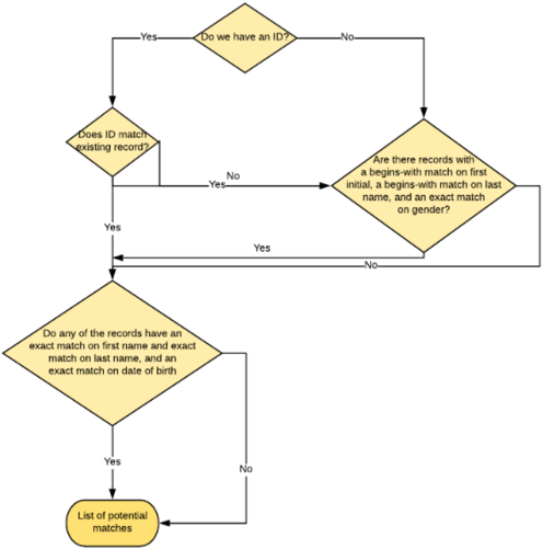 Student Matching (Match Window, Protective Checks) Schema