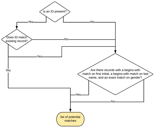 Student Matching (Match Window) Schema