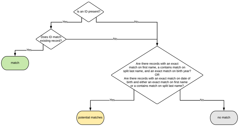 Enhanced Student Matching Schema