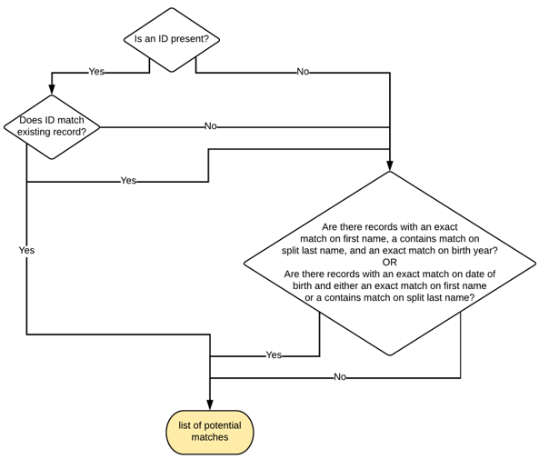 Enhanced Student Matching (Match Window) Schema