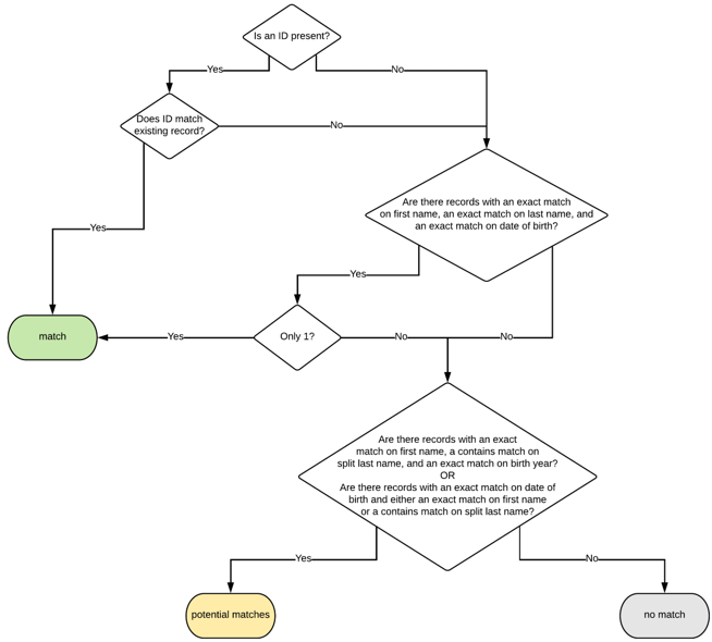 Enhanced Student Matching (Automatically Match When an Exact Match Is Found) Schema