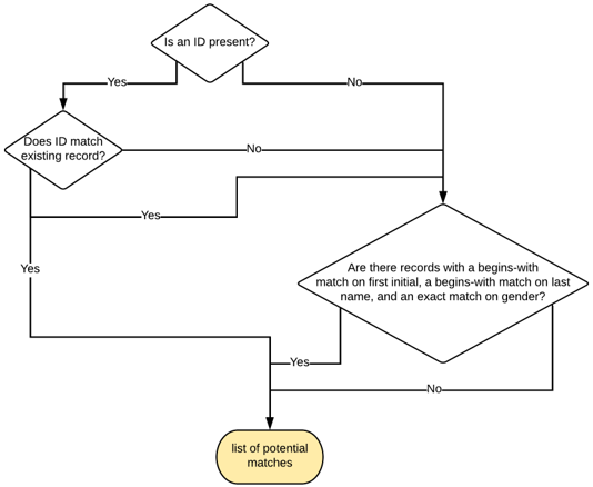 Student Matching (Match Window) Schema