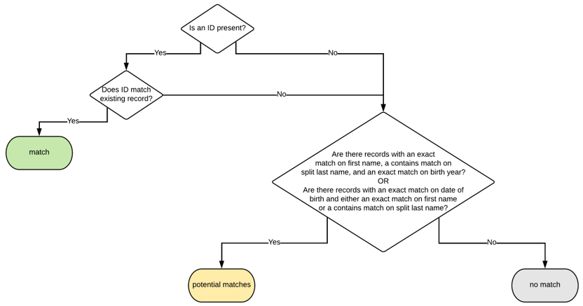 Enhanced Student Matching Schema