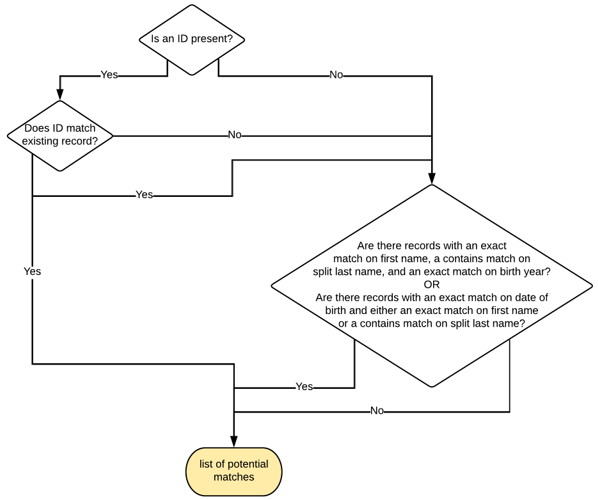 Enhanced Student Matching (Match Window) Schema