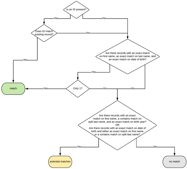 Enhanced Student Matching (Automatically Match When an Exact Match Is Found) Schema