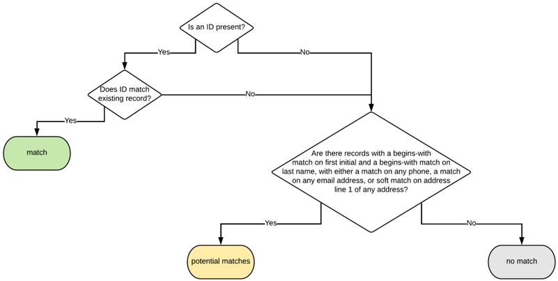 Simplified Contact Matching (Batch Load) Schema