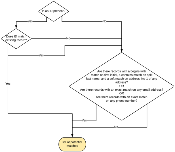 Enhanced Contact Matching (Match Window) Schema