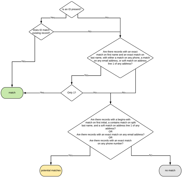 Enhanced Contact Matching (Automatically Match When an Exact Match Is Found) Schema