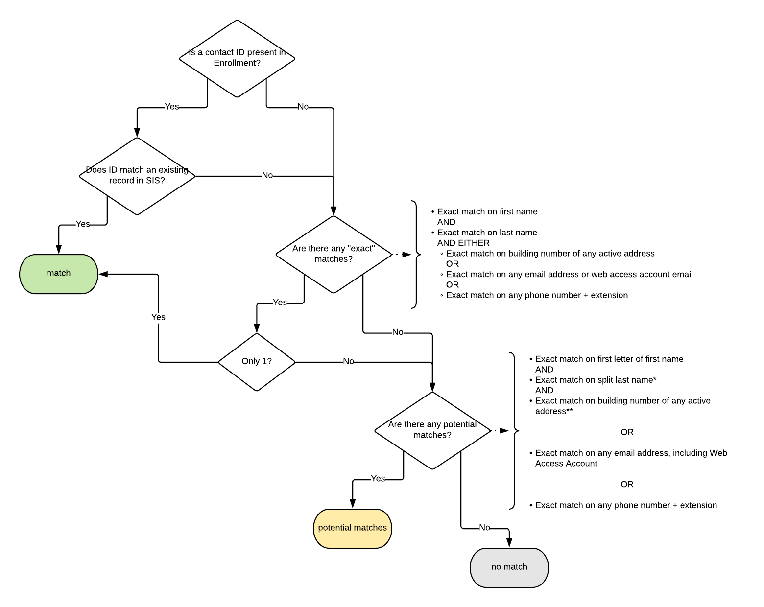 Enhanced Contact Matching (Automatically Match When an Exact Match Is Found) Schema