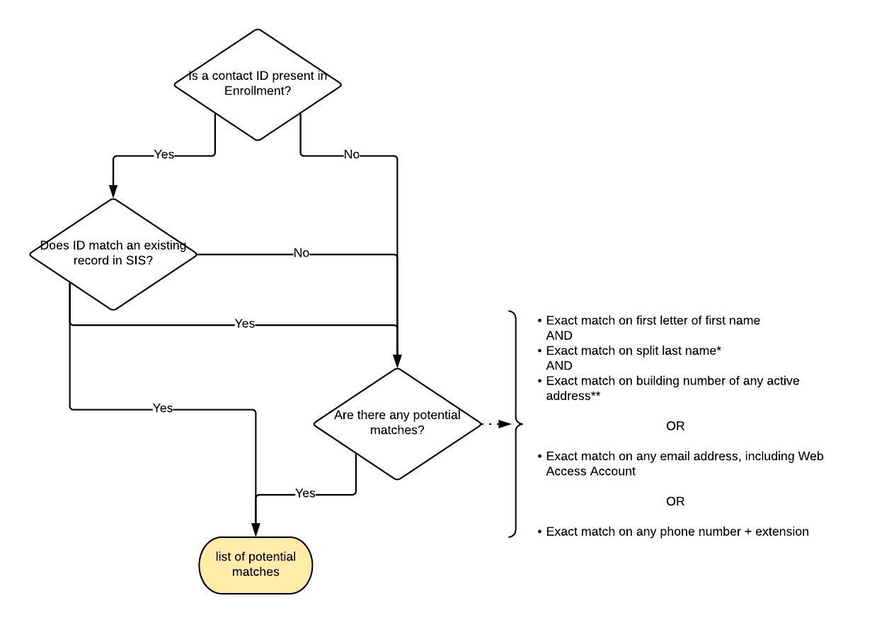 Enhanced Contact Matching (Match Window) Schema