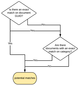 Manual Document Matching (Match Window) Schema