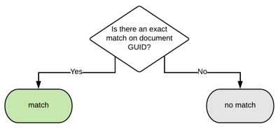 Automatic Document Matching Schema