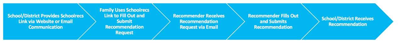 Recommendations workflow