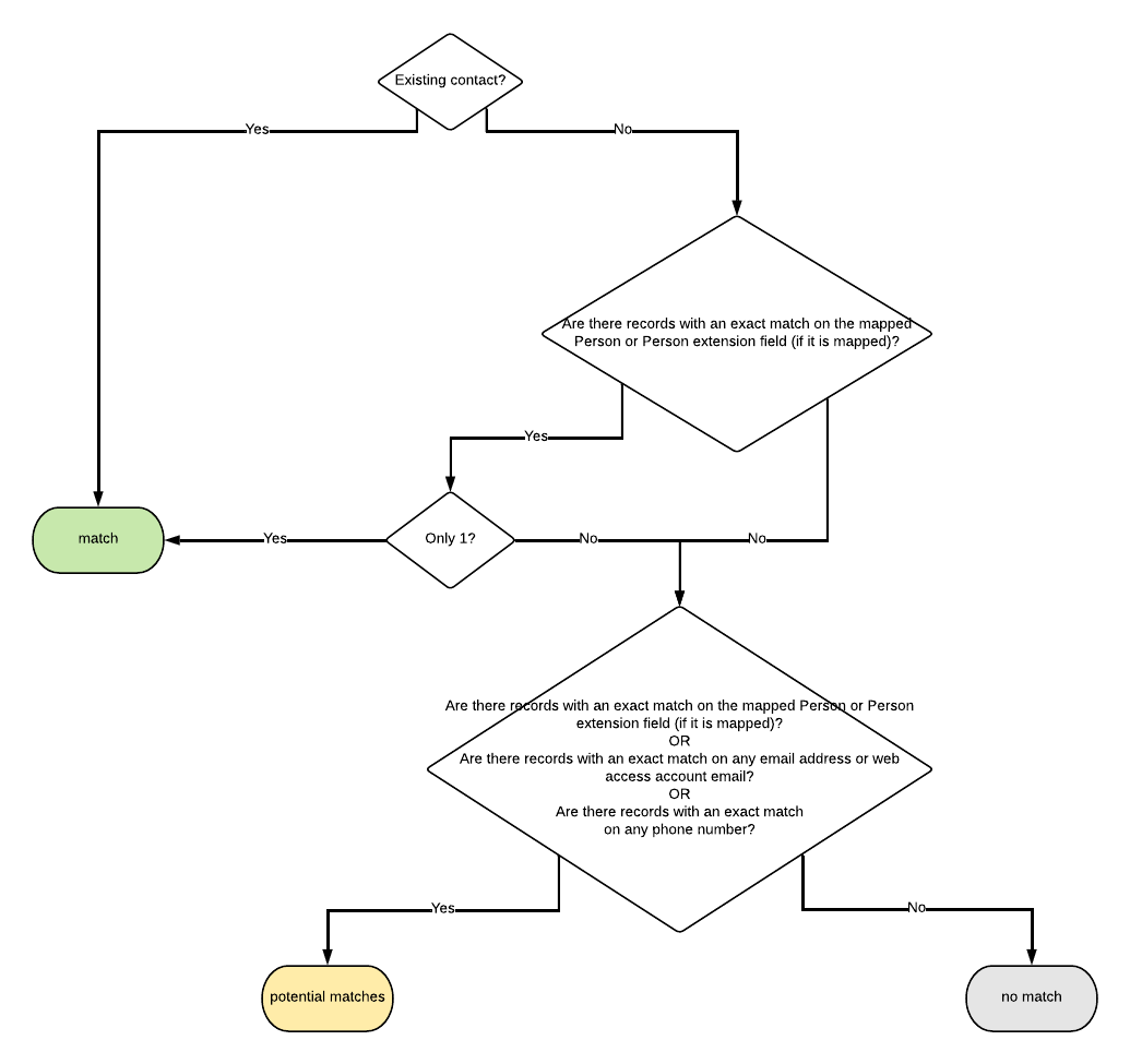Potential Matches when Auto-Match is enabled