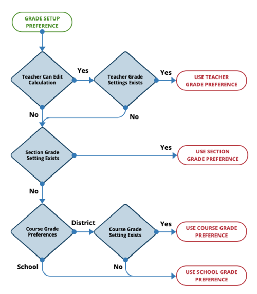 A flow chart showing when different preferences are used for grade setup.