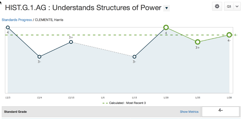 A sample student standards progress graph