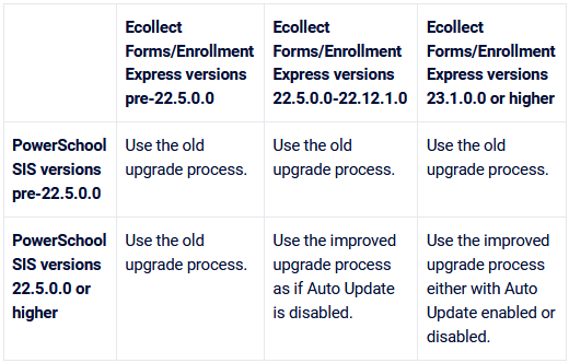 Update process grid