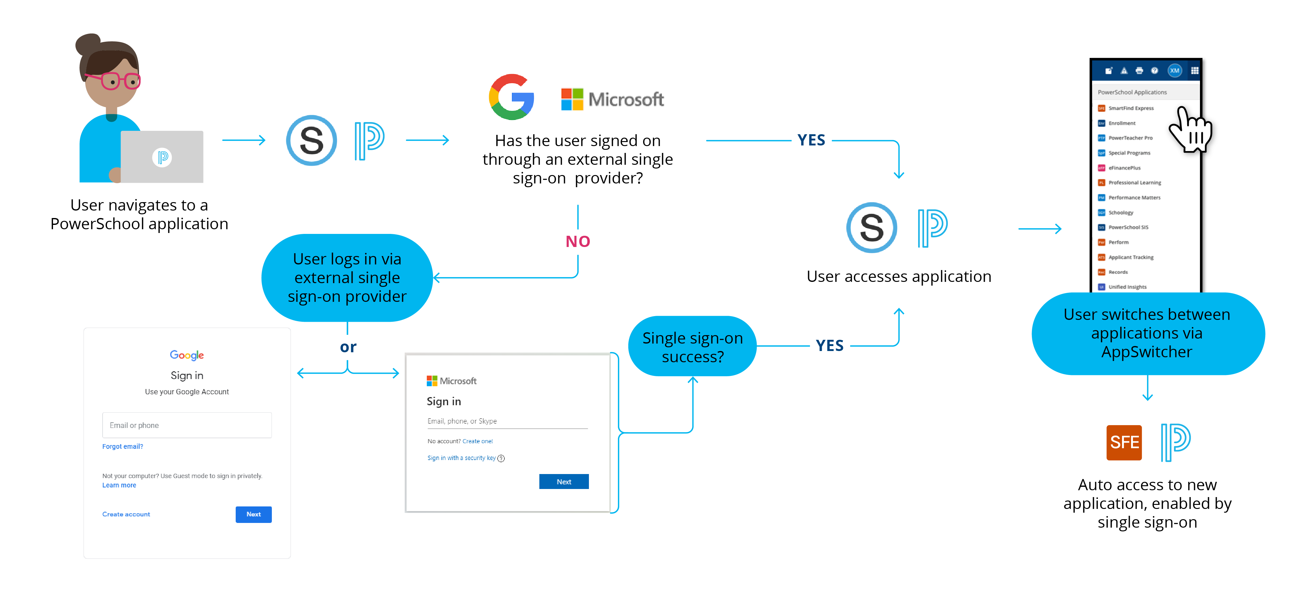 Diagram illustrating how a user is prompted to authenticate with SSO when accessing a PowerSchool application. After successful authentication, the user can then use the AppSwitcher to navigate to other PowerSchool applications without being prompted to sign in.