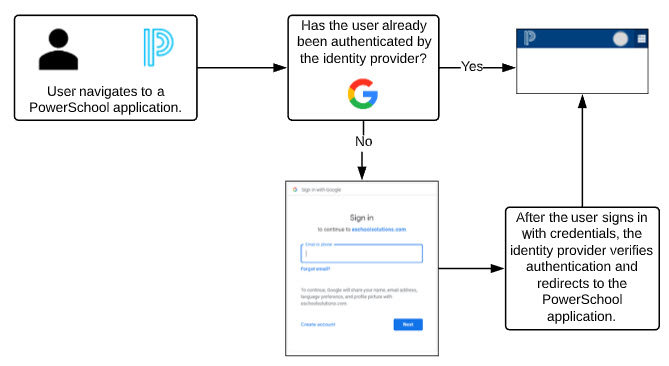 diagram illustrating what the user sees as part of SSO authentication