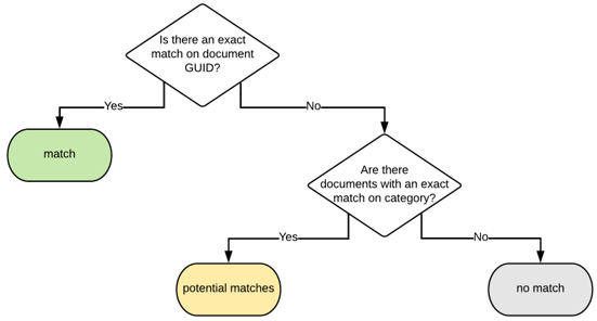 Manual Document Matching Schema