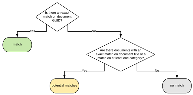 Manual Document Matching Schema