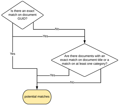 Manual Document Matching (Match Window) Schema