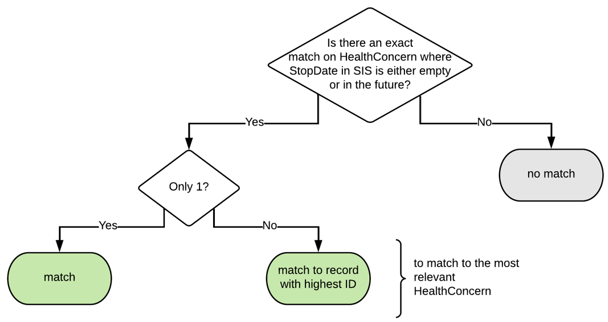 Health Concerns Matching Schema