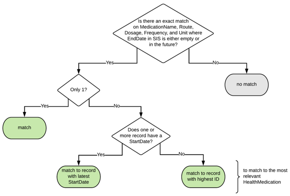 Health Medication Matching Schema