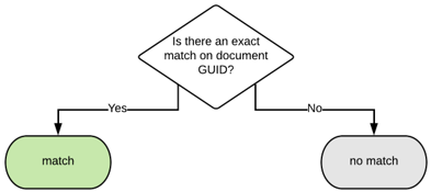 Automatic Document Matching Schema