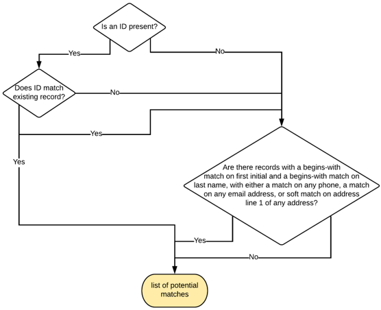 Simplified Contact Matching (Match Window) Schema